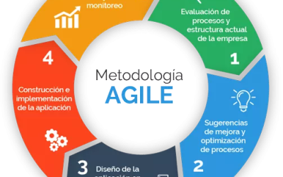 LA METODOLOGIA «AGILE» SE IMPONE EN LAS EMPRESAS Y LA SOCIEDAD